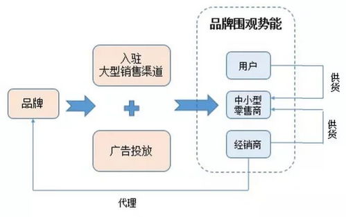 初創(chuàng)品牌互聯(lián)網(wǎng)營銷運作淺析